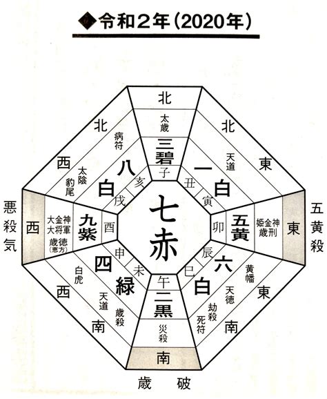 九星方位|九星気学の基礎知識｜歴史、起源、本命星と月命星の 